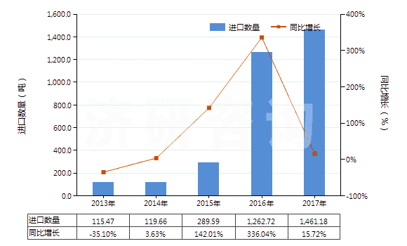 2013-2017年中國氨基羥基萘磺酸及其鹽(但含有一種以上含氧基的除外)(HS29222100)進口量及增速統(tǒng)計